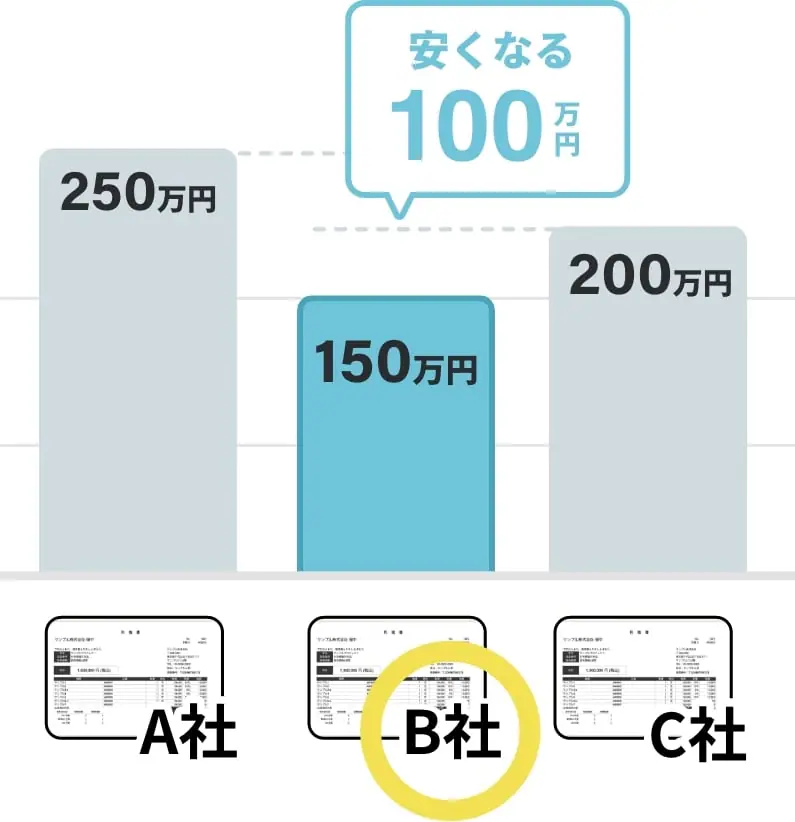 費用の比較グラフ