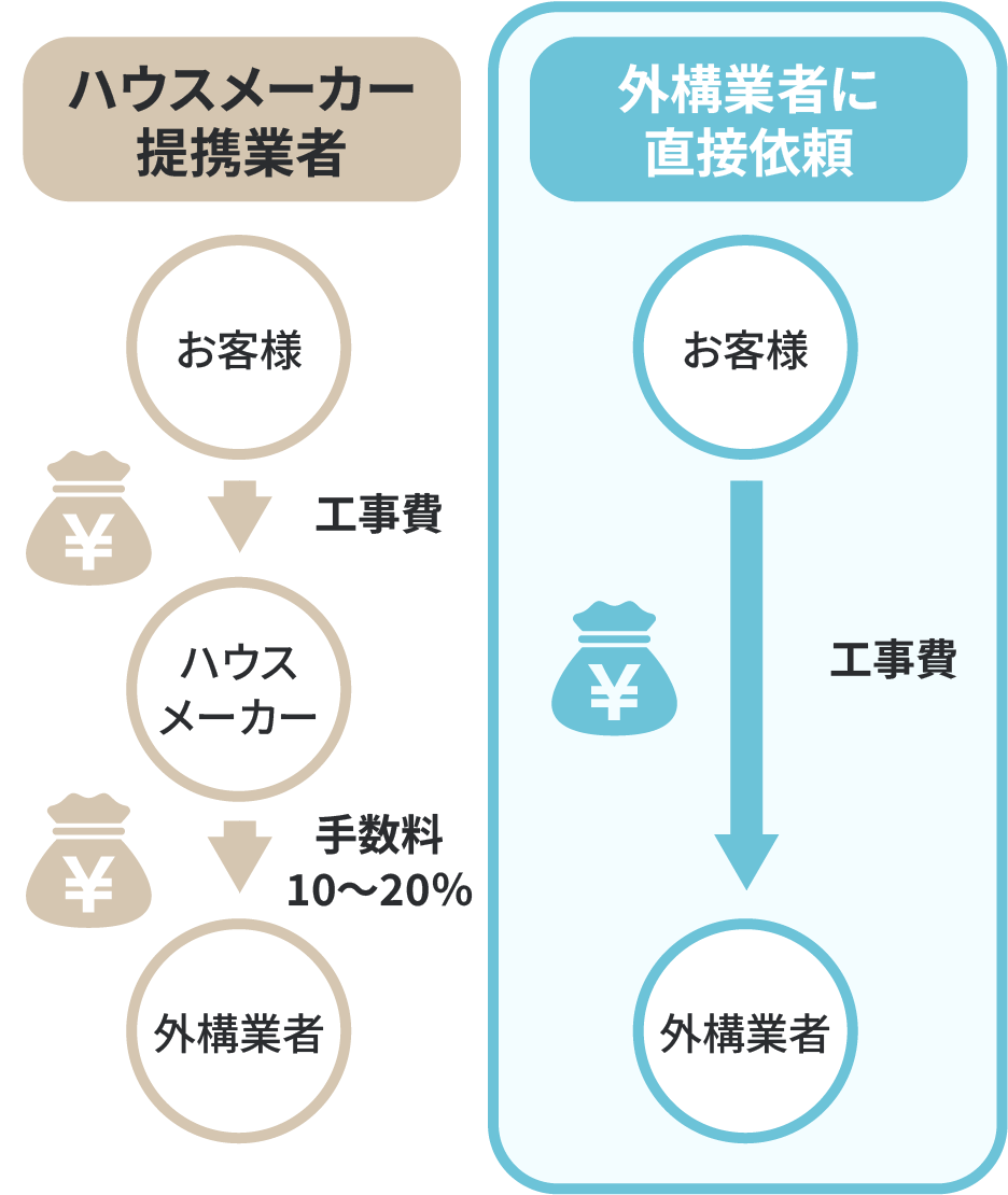 外構業者に直接依頼