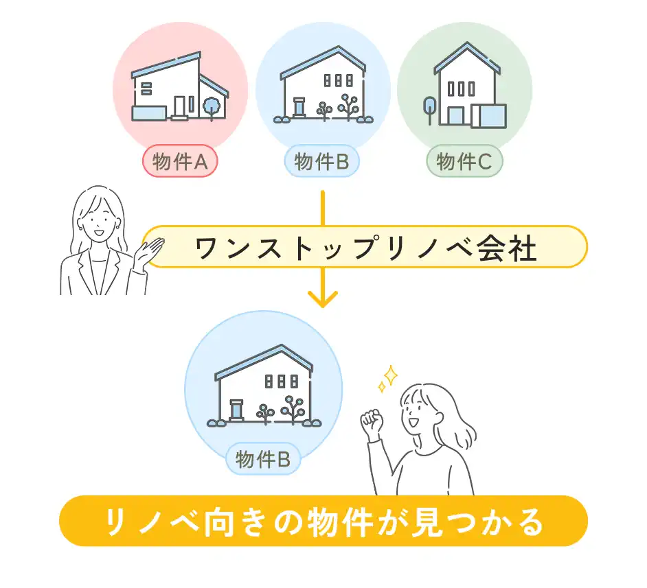 物件探しの図解