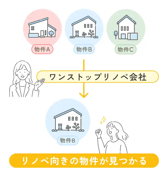 物件探しの図解