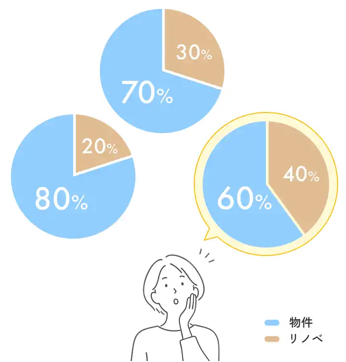 予算の振り分けのグラフ