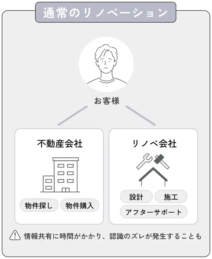 通常のリノベーションの図解