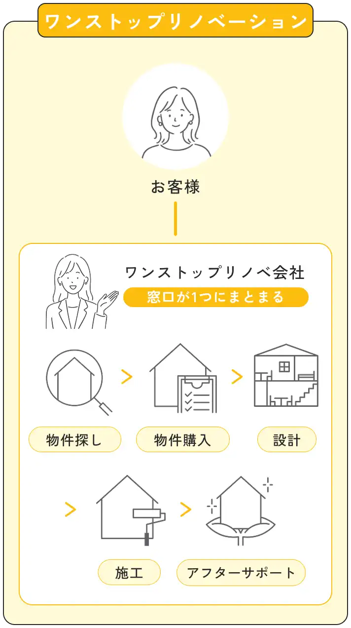 ワンストップリノベーションの図解