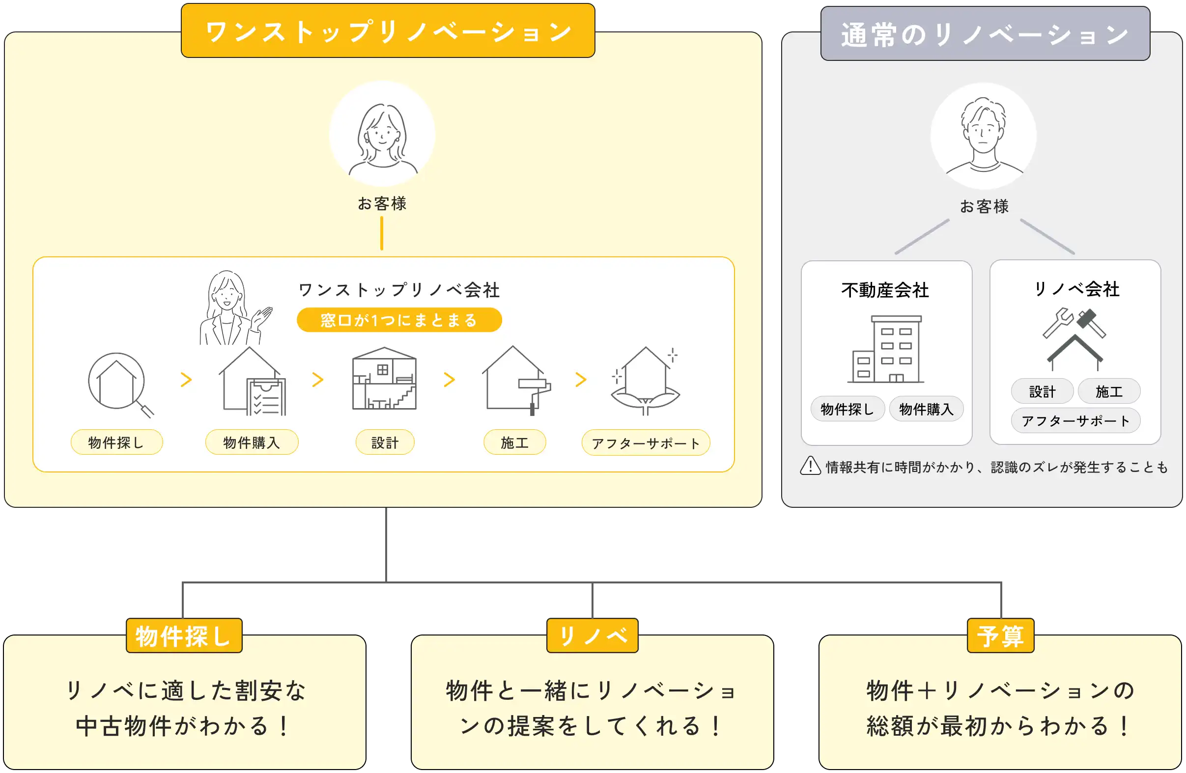 通常のリノベーションとワンストップリノベーションの違いの図解